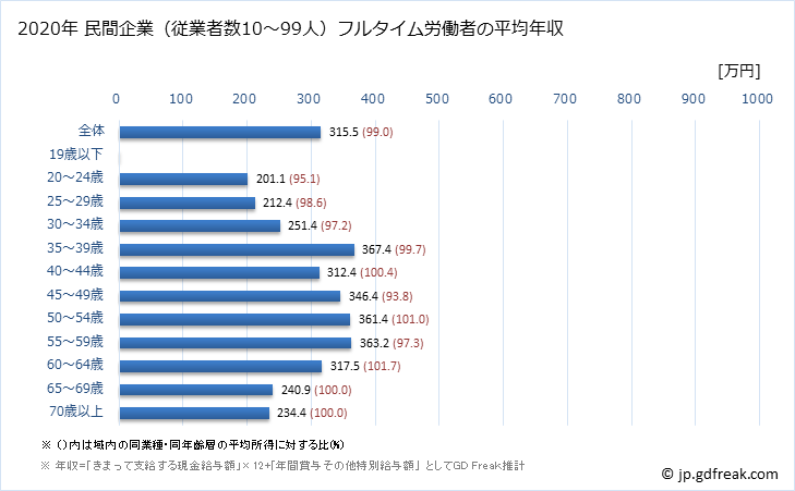 グラフ 年次 北海道の平均年収 (家具・装備品製造業の常雇フルタイム) 民間企業（従業者数10～99人）フルタイム労働者の平均年収
