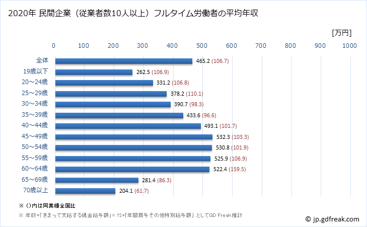グラフ 年次 北海道の平均年収 (パルプ・紙・紙加工品製造業の常雇フルタイム) 民間企業（従業者数10人以上）フルタイム労働者の平均年収