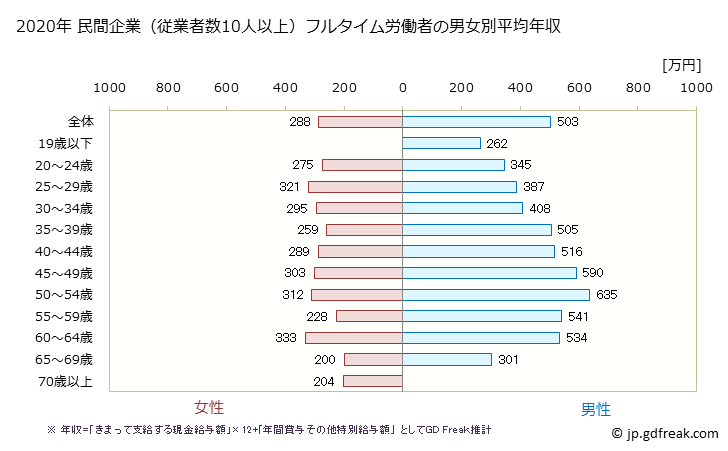 グラフ 年次 北海道の平均年収 (パルプ・紙・紙加工品製造業の常雇フルタイム) 民間企業（従業者数10人以上）フルタイム労働者の男女別平均年収