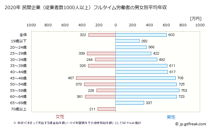 グラフ 年次 北海道の平均年収 (パルプ・紙・紙加工品製造業の常雇フルタイム) 民間企業（従業者数1000人以上）フルタイム労働者の男女別平均年収