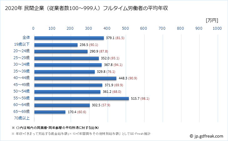 グラフ 年次 北海道の平均年収 (パルプ・紙・紙加工品製造業の常雇フルタイム) 民間企業（従業者数100～999人）フルタイム労働者の平均年収