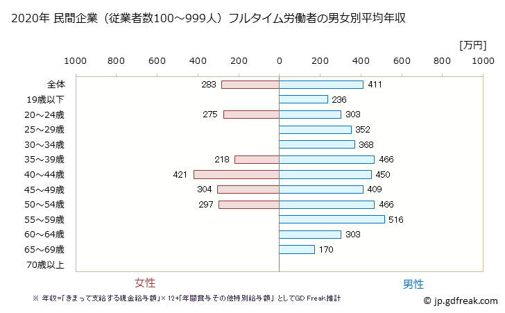 グラフ 年次 北海道の平均年収 (パルプ・紙・紙加工品製造業の常雇フルタイム) 民間企業（従業者数100～999人）フルタイム労働者の男女別平均年収