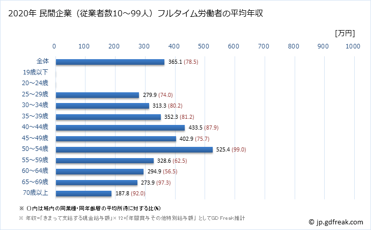 グラフ 年次 北海道の平均年収 (パルプ・紙・紙加工品製造業の常雇フルタイム) 民間企業（従業者数10～99人）フルタイム労働者の平均年収