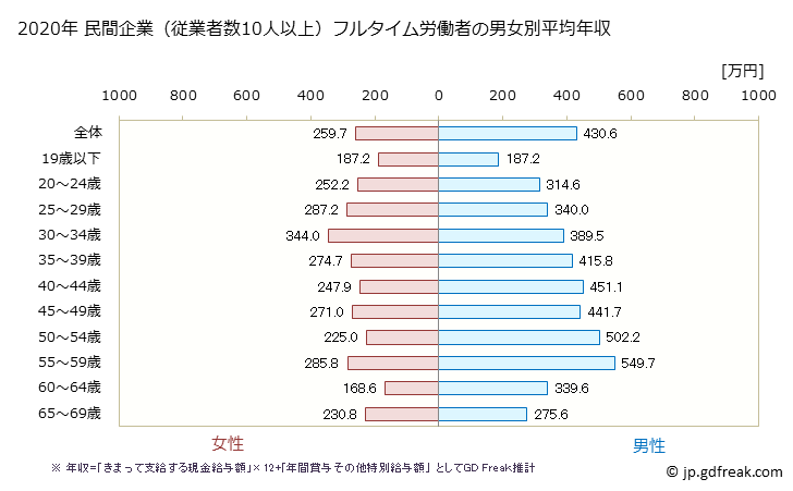 グラフ 年次 北海道の平均年収 (印刷・同関連業の常雇フルタイム) 民間企業（従業者数10人以上）フルタイム労働者の男女別平均年収