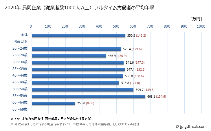 グラフ 年次 北海道の平均年収 (印刷・同関連業の常雇フルタイム) 民間企業（従業者数1000人以上）フルタイム労働者の平均年収