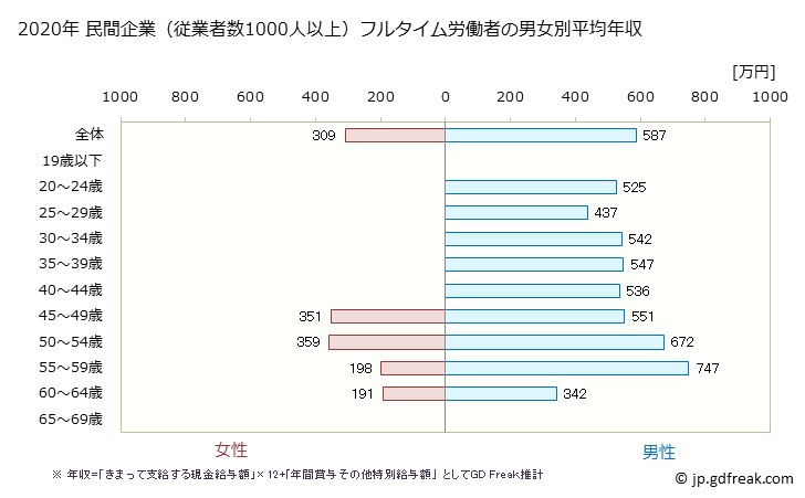 グラフ 年次 北海道の平均年収 (印刷・同関連業の常雇フルタイム) 民間企業（従業者数1000人以上）フルタイム労働者の男女別平均年収