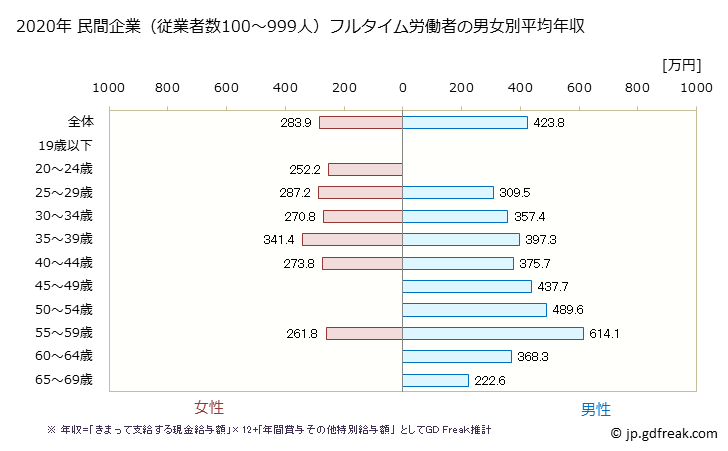 グラフ 年次 北海道の平均年収 (印刷・同関連業の常雇フルタイム) 民間企業（従業者数100～999人）フルタイム労働者の男女別平均年収