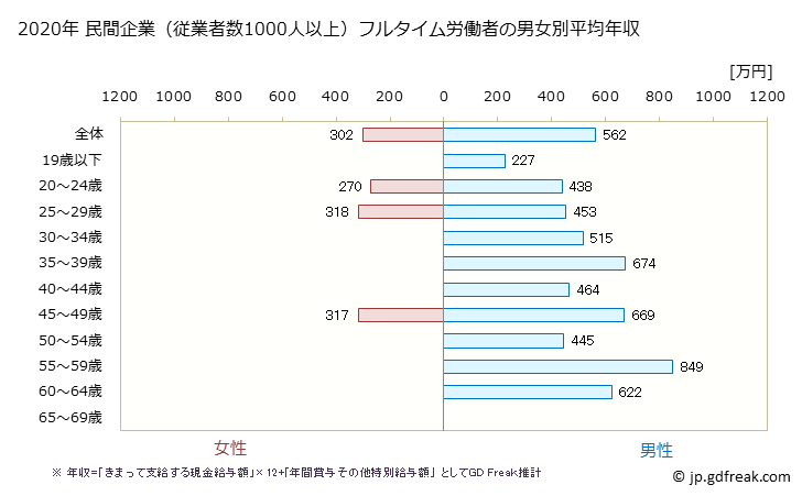 グラフ 年次 北海道の平均年収 (化学工業の常雇フルタイム) 民間企業（従業者数1000人以上）フルタイム労働者の男女別平均年収