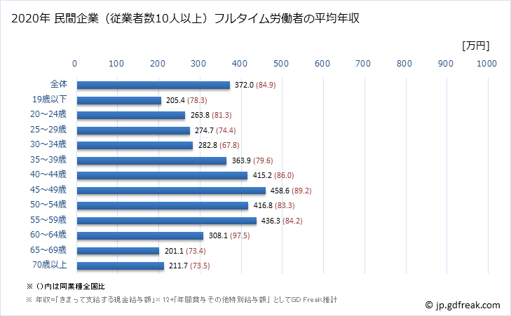 グラフ 年次 北海道の平均年収 (プラスチック製品製造業（別掲を除く）の常雇フルタイム) 民間企業（従業者数10人以上）フルタイム労働者の平均年収