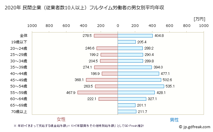 グラフ 年次 北海道の平均年収 (プラスチック製品製造業（別掲を除く）の常雇フルタイム) 民間企業（従業者数10人以上）フルタイム労働者の男女別平均年収
