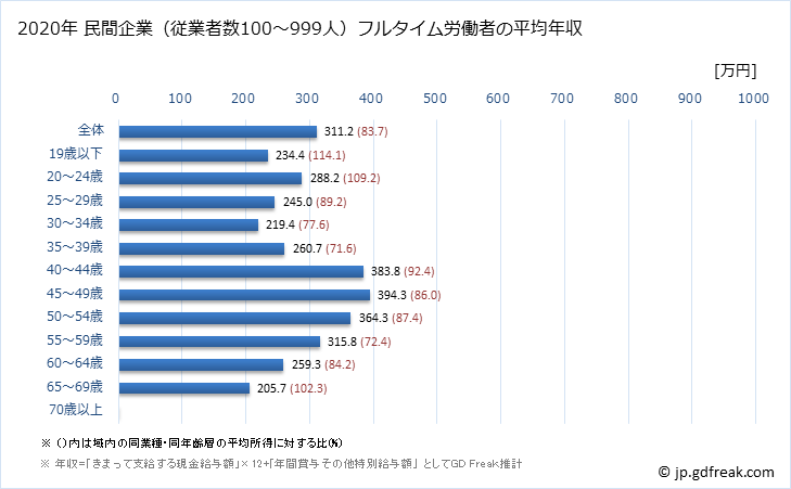 グラフ 年次 北海道の平均年収 (プラスチック製品製造業（別掲を除く）の常雇フルタイム) 民間企業（従業者数100～999人）フルタイム労働者の平均年収