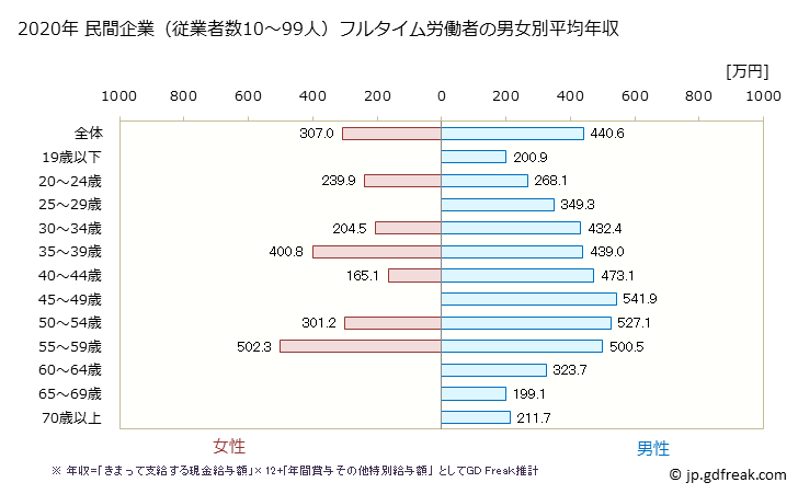 グラフ 年次 北海道の平均年収 (プラスチック製品製造業（別掲を除く）の常雇フルタイム) 民間企業（従業者数10～99人）フルタイム労働者の男女別平均年収
