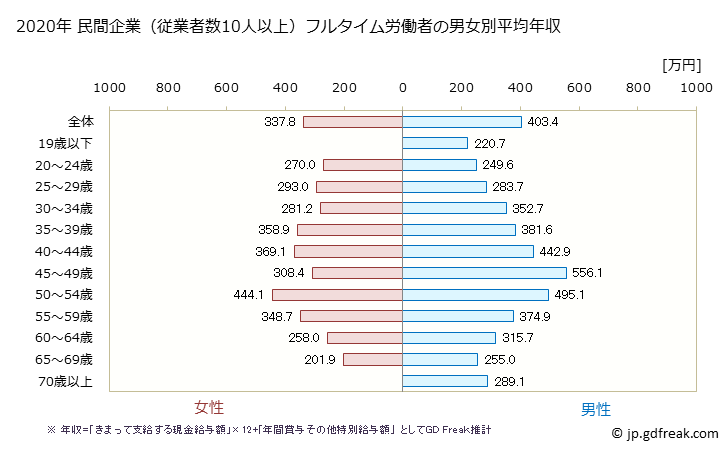 グラフ 年次 北海道の平均年収 (ゴム製品製造業の常雇フルタイム) 民間企業（従業者数10人以上）フルタイム労働者の男女別平均年収
