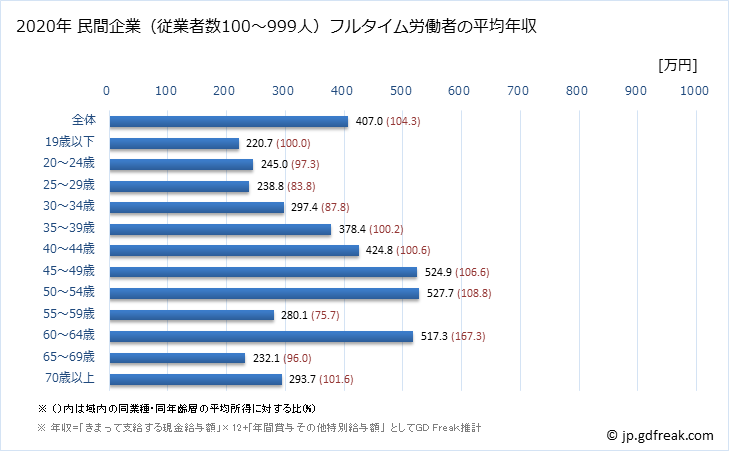 グラフ 年次 北海道の平均年収 (ゴム製品製造業の常雇フルタイム) 民間企業（従業者数100～999人）フルタイム労働者の平均年収