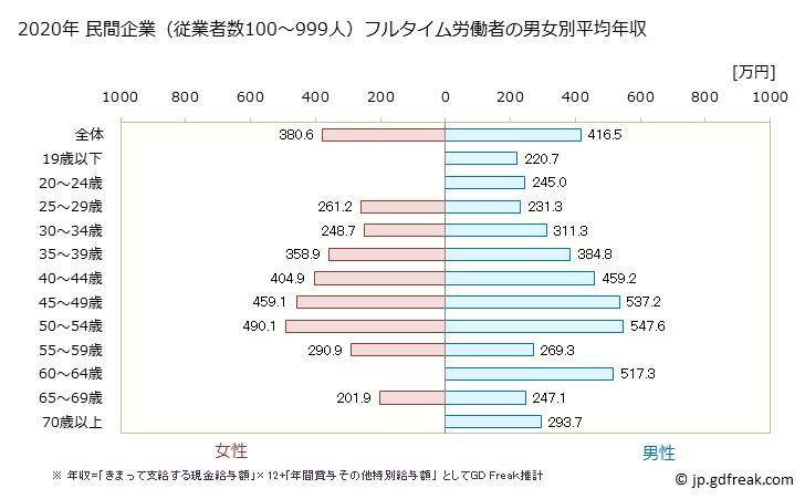 グラフ 年次 北海道の平均年収 (ゴム製品製造業の常雇フルタイム) 民間企業（従業者数100～999人）フルタイム労働者の男女別平均年収