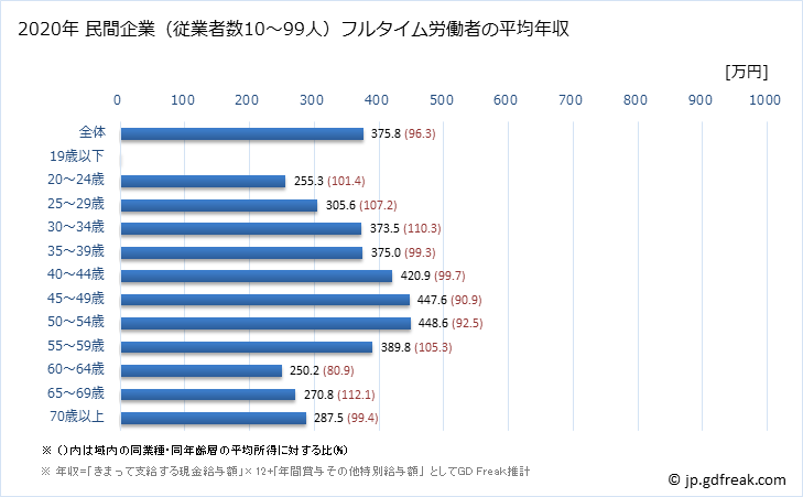 グラフ 年次 北海道の平均年収 (ゴム製品製造業の常雇フルタイム) 民間企業（従業者数10～99人）フルタイム労働者の平均年収