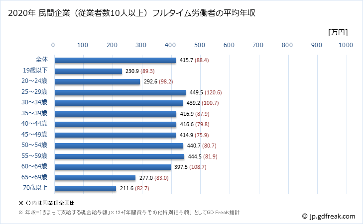 グラフ 年次 北海道の平均年収 (窯業・土石製品製造業の常雇フルタイム) 民間企業（従業者数10人以上）フルタイム労働者の平均年収