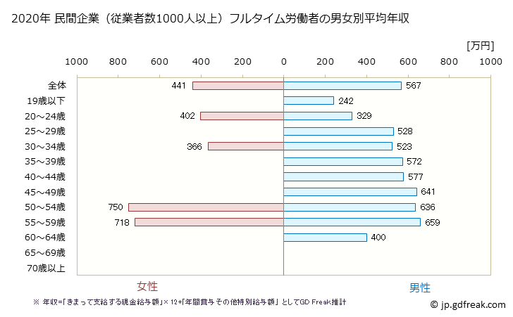 グラフ 年次 北海道の平均年収 (窯業・土石製品製造業の常雇フルタイム) 民間企業（従業者数1000人以上）フルタイム労働者の男女別平均年収