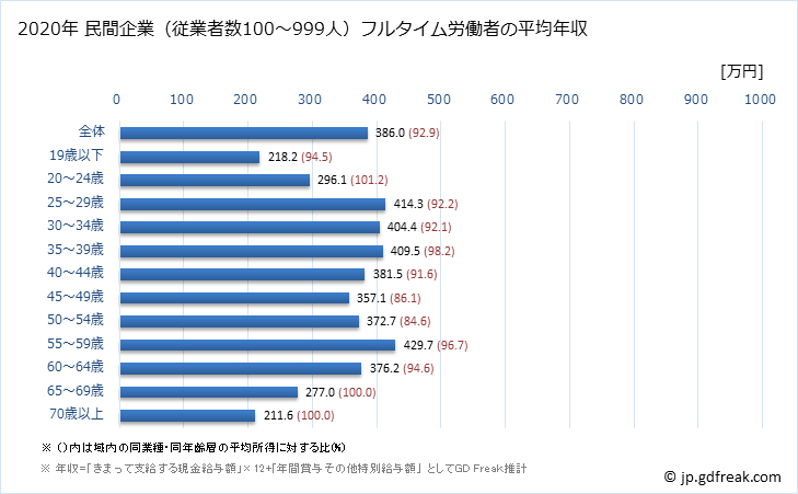 グラフ 年次 北海道の平均年収 (窯業・土石製品製造業の常雇フルタイム) 民間企業（従業者数100～999人）フルタイム労働者の平均年収