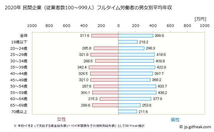 グラフ 年次 北海道の平均年収 (窯業・土石製品製造業の常雇フルタイム) 民間企業（従業者数100～999人）フルタイム労働者の男女別平均年収