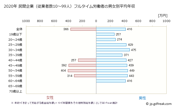 グラフ 年次 北海道の平均年収 (窯業・土石製品製造業の常雇フルタイム) 民間企業（従業者数10～99人）フルタイム労働者の男女別平均年収