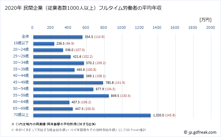 グラフ 年次 北海道の平均年収 (鉄鋼業の常雇フルタイム) 民間企業（従業者数1000人以上）フルタイム労働者の平均年収