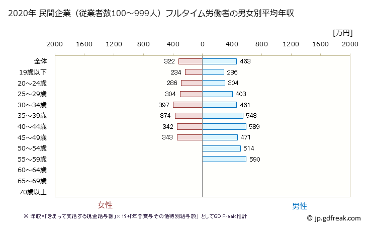 グラフ 年次 北海道の平均年収 (鉄鋼業の常雇フルタイム) 民間企業（従業者数100～999人）フルタイム労働者の男女別平均年収