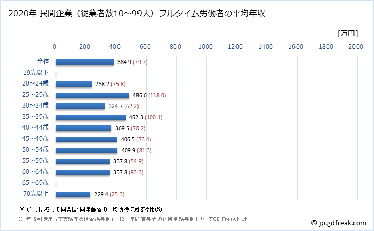 グラフ 年次 北海道の平均年収 (鉄鋼業の常雇フルタイム) 民間企業（従業者数10～99人）フルタイム労働者の平均年収