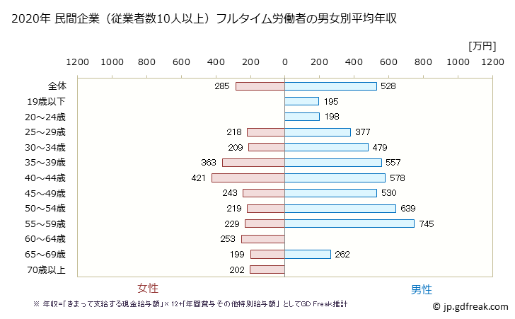 グラフ 年次 北海道の平均年収 (非鉄金属製造業の常雇フルタイム) 民間企業（従業者数10人以上）フルタイム労働者の男女別平均年収