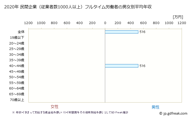 グラフ 年次 北海道の平均年収 (非鉄金属製造業の常雇フルタイム) 民間企業（従業者数1000人以上）フルタイム労働者の男女別平均年収