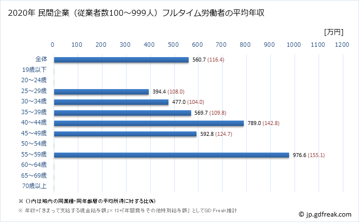 グラフ 年次 北海道の平均年収 (非鉄金属製造業の常雇フルタイム) 民間企業（従業者数100～999人）フルタイム労働者の平均年収