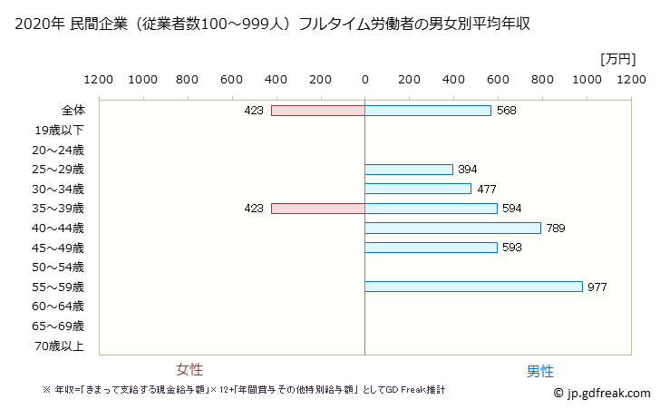 グラフ 年次 北海道の平均年収 (非鉄金属製造業の常雇フルタイム) 民間企業（従業者数100～999人）フルタイム労働者の男女別平均年収