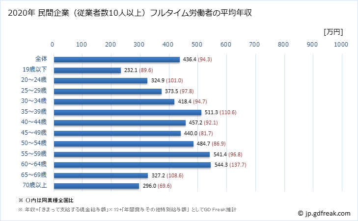 グラフ 年次 北海道の平均年収 (金属製品製造業の常雇フルタイム) 民間企業（従業者数10人以上）フルタイム労働者の平均年収