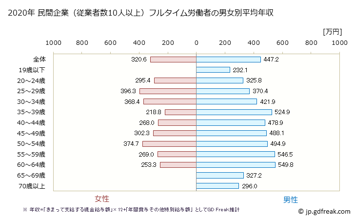 グラフ 年次 北海道の平均年収 (金属製品製造業の常雇フルタイム) 民間企業（従業者数10人以上）フルタイム労働者の男女別平均年収
