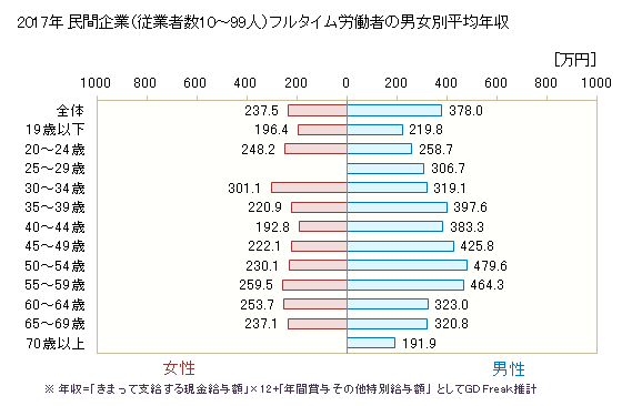 グラフ 年次 北海道の平均年収 (金属製品製造業の常雇フルタイム) 民間企業（従業者数10～99人）フルタイム労働者の男女別平均年収