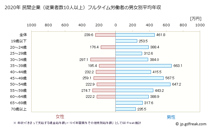 グラフ 年次 北海道の平均年収 (はん用機械器具製造業の常雇フルタイム) 民間企業（従業者数10人以上）フルタイム労働者の男女別平均年収