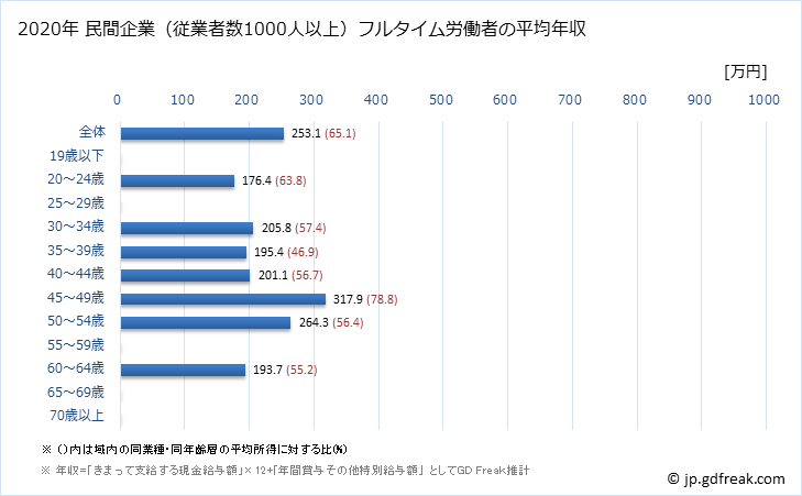 グラフ 年次 北海道の平均年収 (はん用機械器具製造業の常雇フルタイム) 民間企業（従業者数1000人以上）フルタイム労働者の平均年収