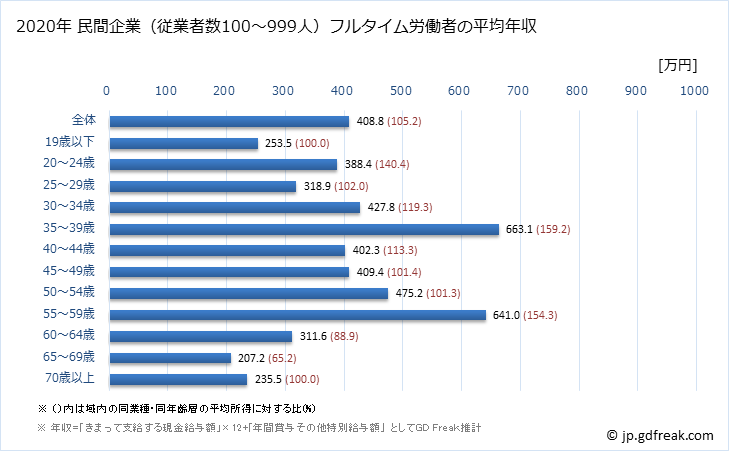 グラフ 年次 北海道の平均年収 (はん用機械器具製造業の常雇フルタイム) 民間企業（従業者数100～999人）フルタイム労働者の平均年収