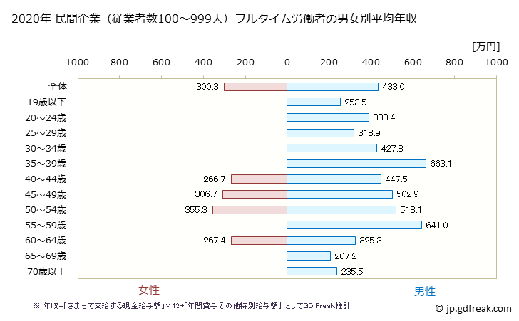 グラフ 年次 北海道の平均年収 (はん用機械器具製造業の常雇フルタイム) 民間企業（従業者数100～999人）フルタイム労働者の男女別平均年収