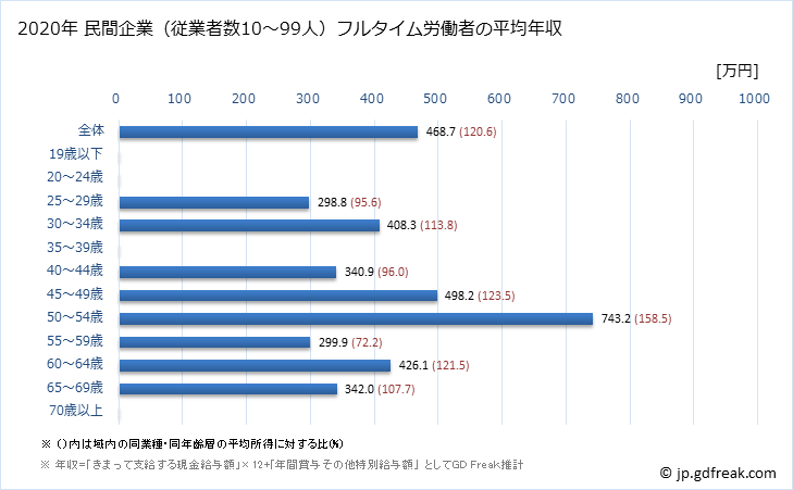 グラフ 年次 北海道の平均年収 (はん用機械器具製造業の常雇フルタイム) 民間企業（従業者数10～99人）フルタイム労働者の平均年収