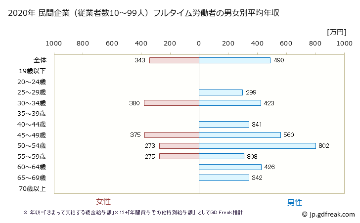 グラフ 年次 北海道の平均年収 (はん用機械器具製造業の常雇フルタイム) 民間企業（従業者数10～99人）フルタイム労働者の男女別平均年収