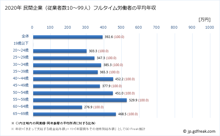 グラフ 年次 北海道の平均年収 (業務用機械器具製造業の常雇フルタイム) 民間企業（従業者数10～99人）フルタイム労働者の平均年収