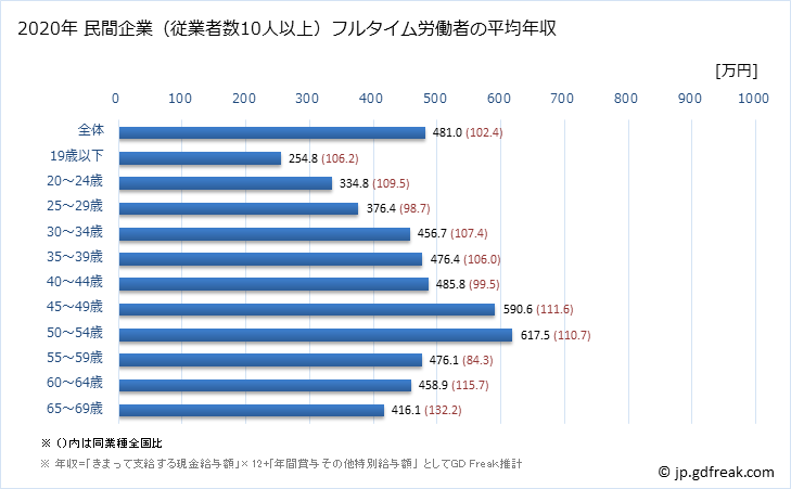 グラフ 年次 北海道の平均年収 (電気機械器具製造業の常雇フルタイム) 民間企業（従業者数10人以上）フルタイム労働者の平均年収