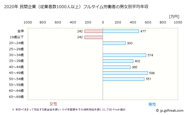 グラフ 年次 北海道の平均年収 (電気機械器具製造業の常雇フルタイム) 民間企業（従業者数1000人以上）フルタイム労働者の男女別平均年収