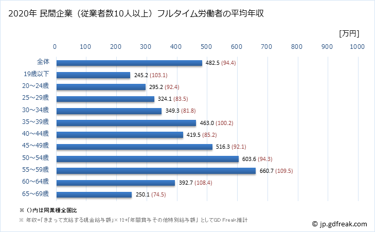 グラフ 年次 北海道の平均年収 (情報通信機械器具製造業の常雇フルタイム) 民間企業（従業者数10人以上）フルタイム労働者の平均年収