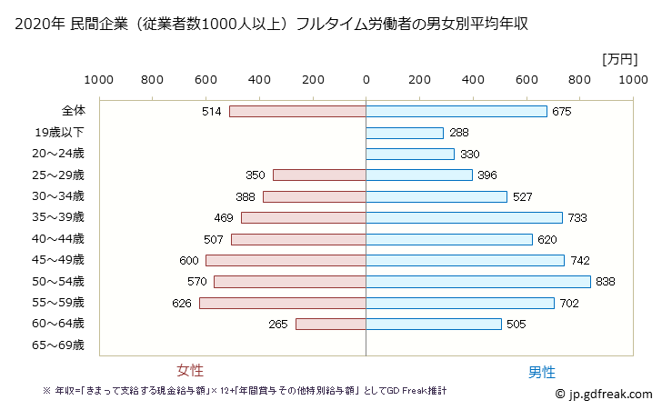 グラフ 年次 北海道の平均年収 (情報通信機械器具製造業の常雇フルタイム) 民間企業（従業者数1000人以上）フルタイム労働者の男女別平均年収