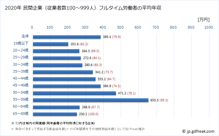 グラフ 年次 北海道の平均年収 (情報通信機械器具製造業の常雇フルタイム) 民間企業（従業者数100～999人）フルタイム労働者の平均年収