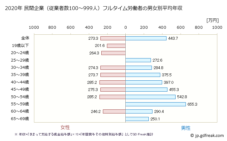 グラフ 年次 北海道の平均年収 (情報通信機械器具製造業の常雇フルタイム) 民間企業（従業者数100～999人）フルタイム労働者の男女別平均年収