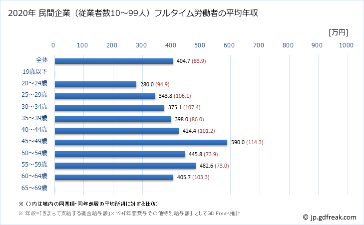 グラフ 年次 北海道の平均年収 (情報通信機械器具製造業の常雇フルタイム) 民間企業（従業者数10～99人）フルタイム労働者の平均年収