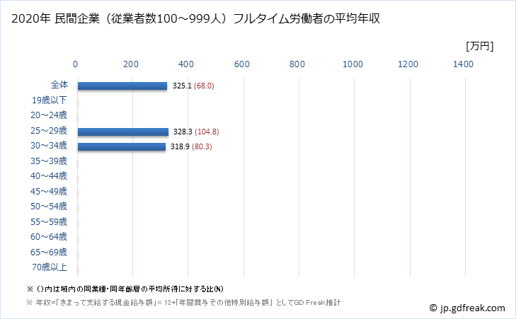 グラフ 年次 北海道の平均年収 (輸送用機械器具製造業の常雇フルタイム) 民間企業（従業者数100～999人）フルタイム労働者の平均年収